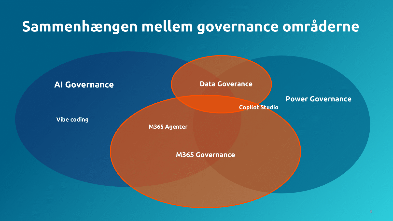 Data:AI governance
